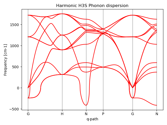 Phonon dispersion with imaginary modes.